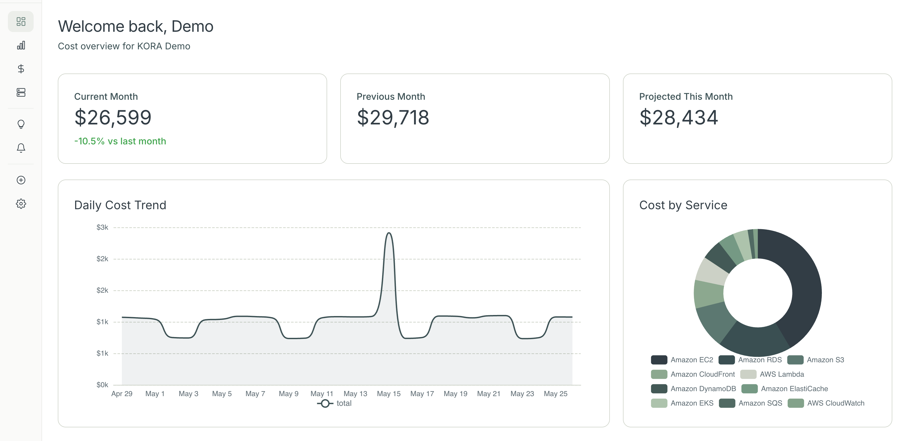 KORA dashboard — cost overview