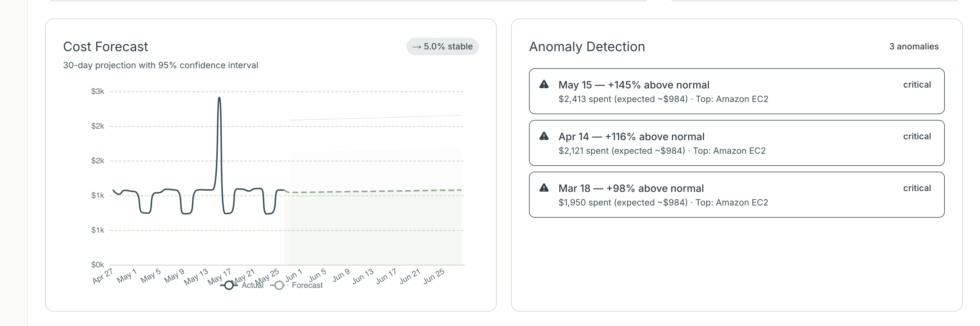 KORA cost forecast and anomaly detection