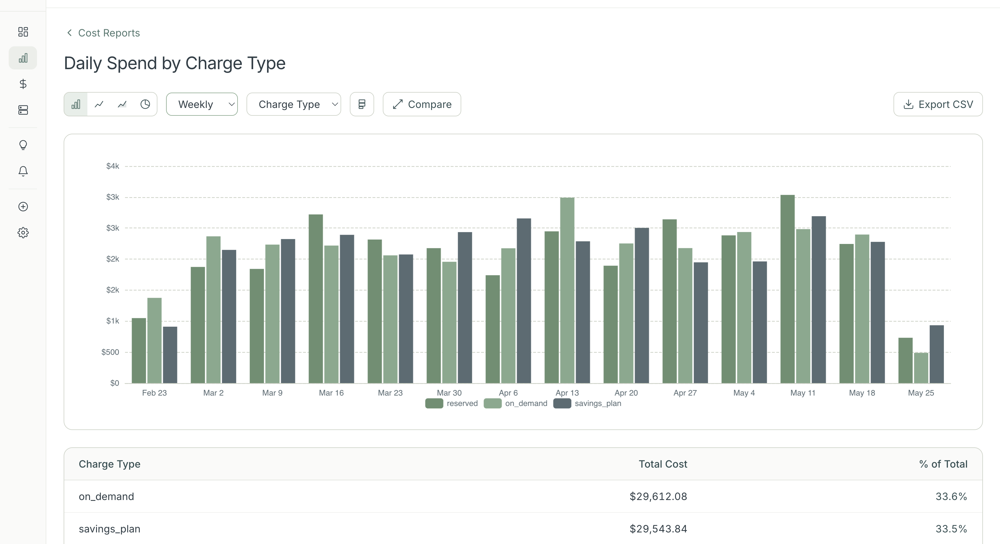 KORA daily spend by charge type report