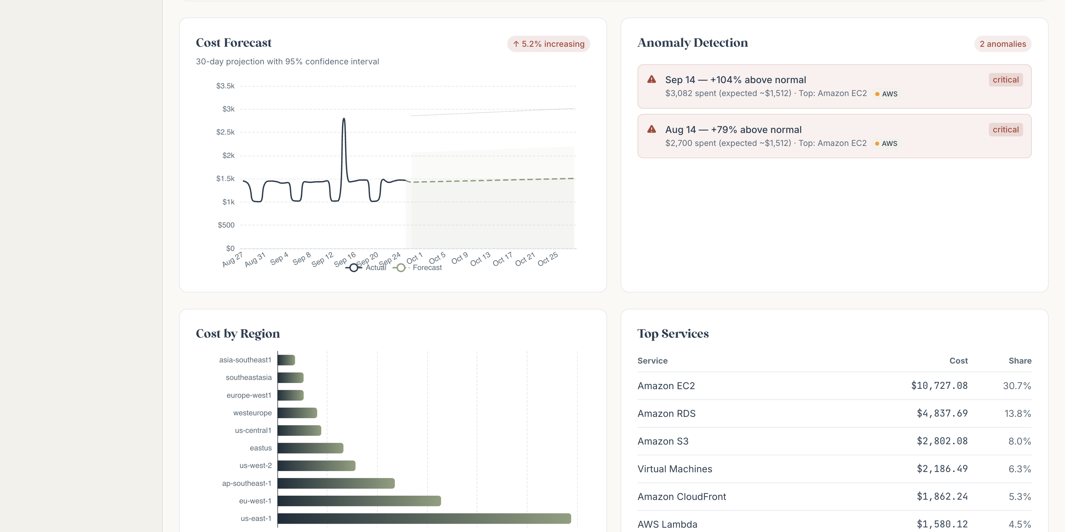 KORA cost forecast with anomaly detection, cost by region, and top services
