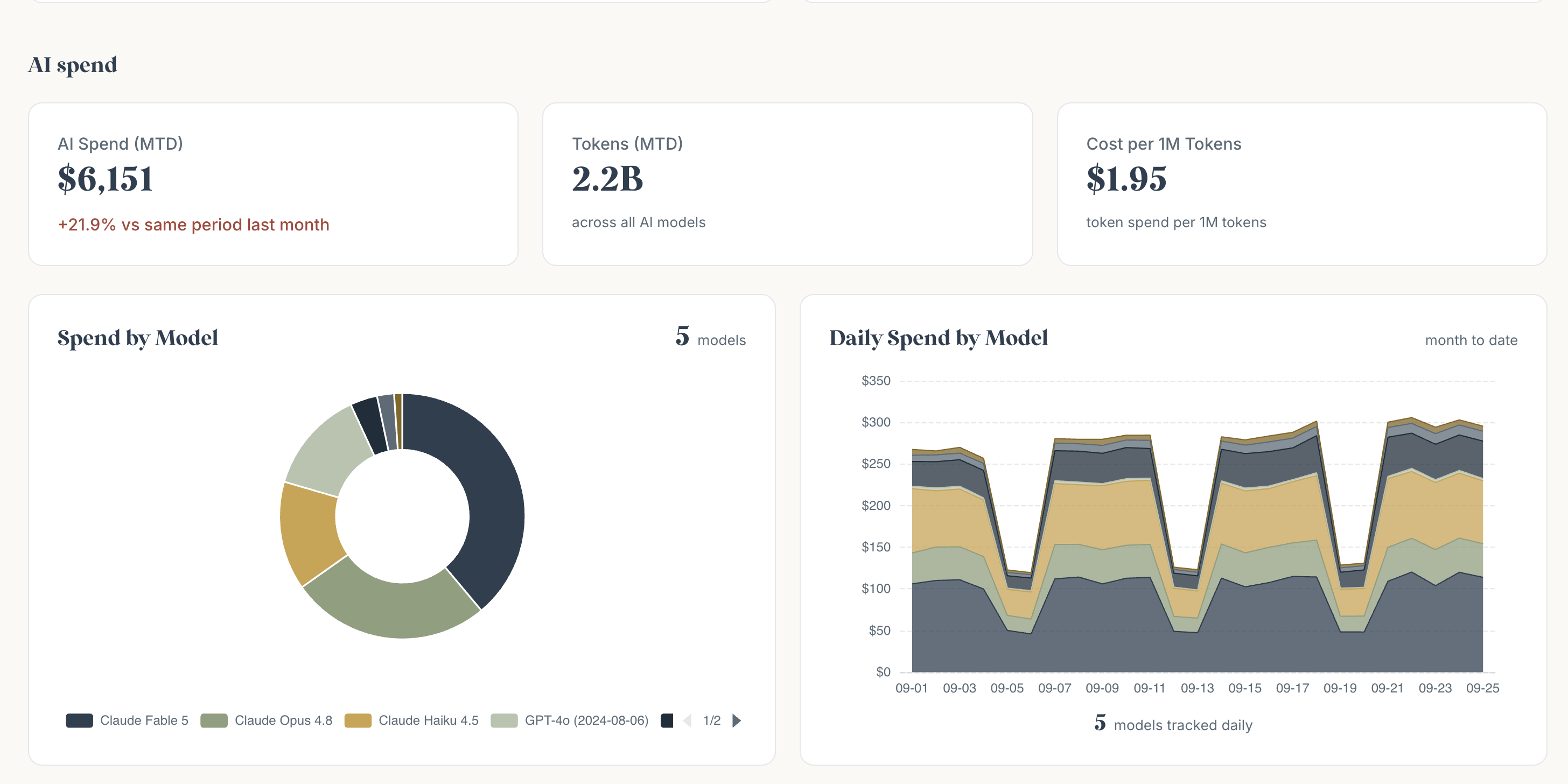 KORA AI spend: month-to-date AI spend, tokens, cost per million tokens, and daily spend by model