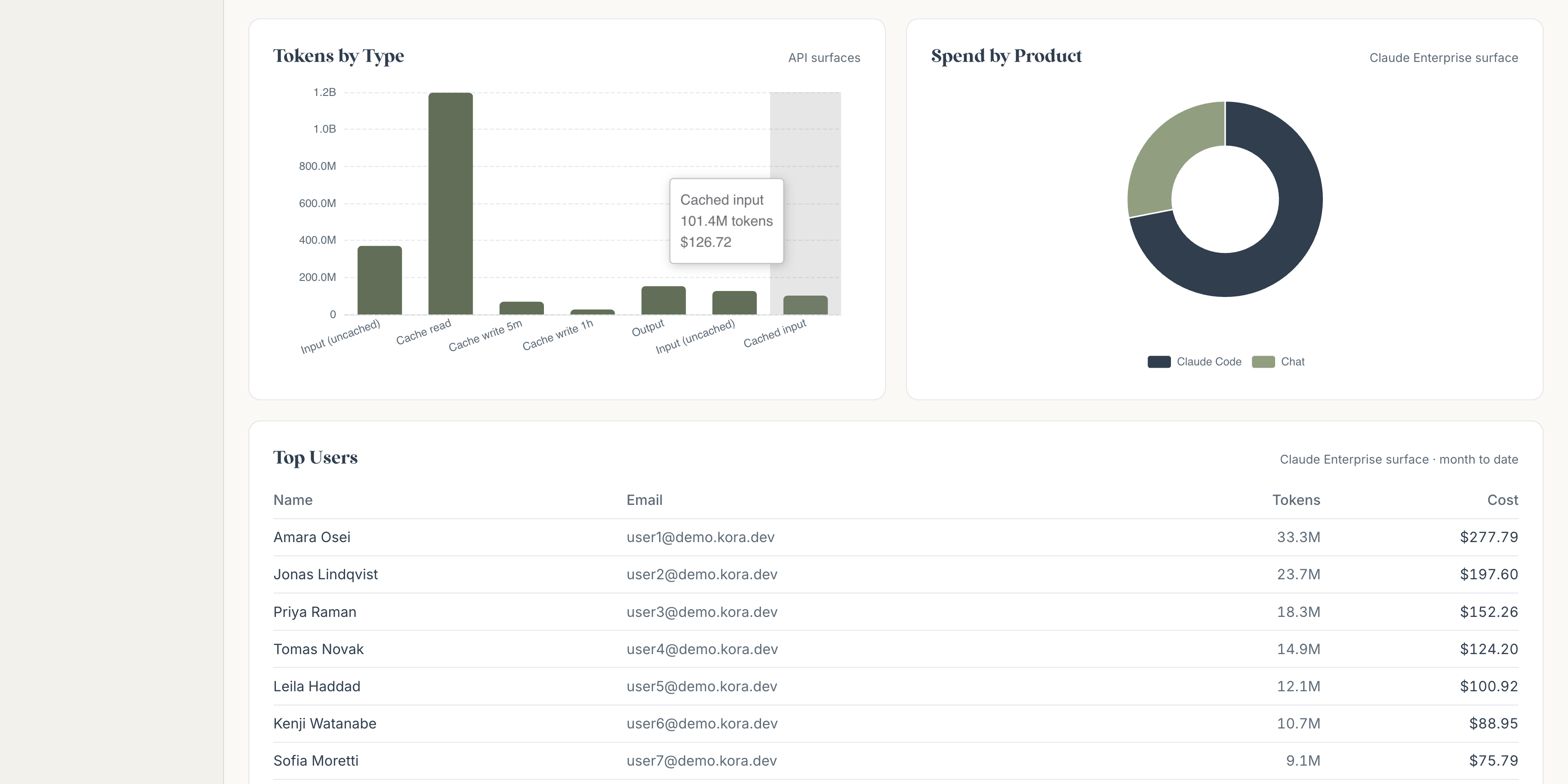 KORA AI spend detail: tokens by type, spend by product, and top users