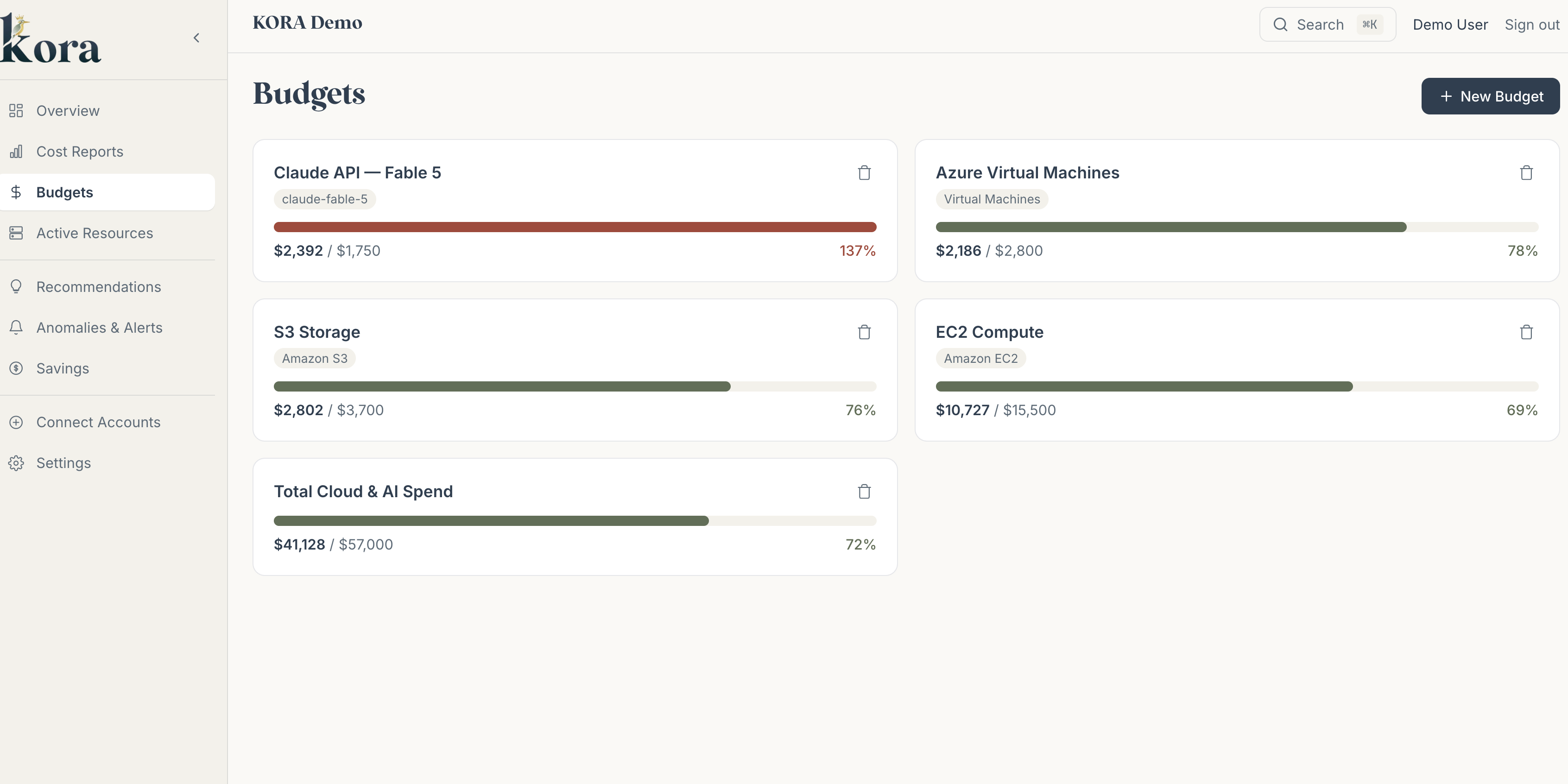 KORA budgets with spend against limits for cloud and AI services